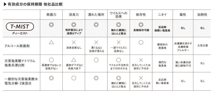 有効成分の保持期限他社比較表